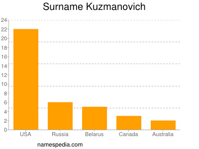Surname Kuzmanovich