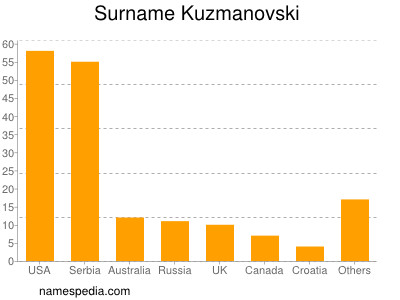 Surname Kuzmanovski