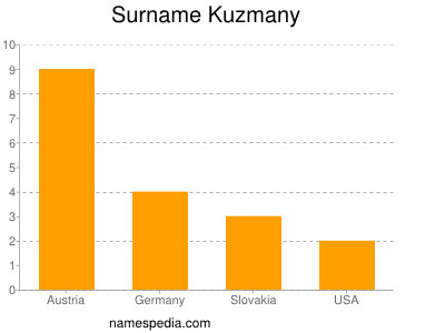Surname Kuzmany
