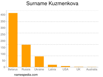 Surname Kuzmenkova