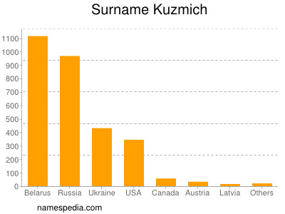 Surname Kuzmich
