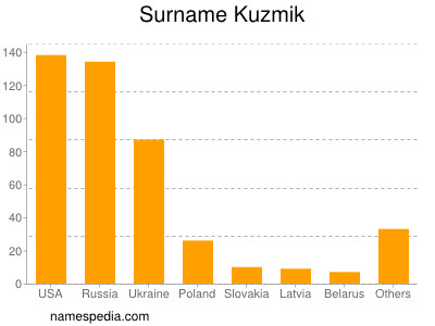 Surname Kuzmik