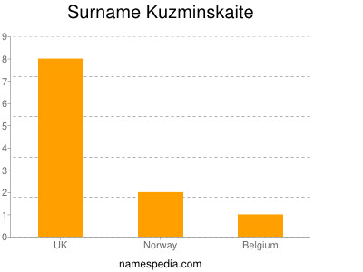Surname Kuzminskaite