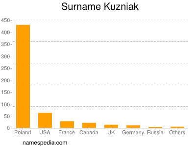 Surname Kuzniak