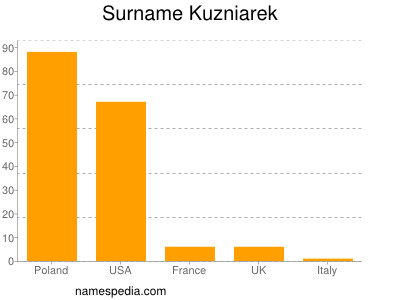 Surname Kuzniarek
