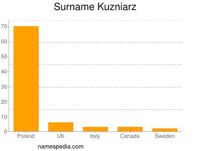 Surname Kuzniarz