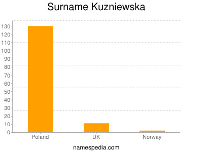Surname Kuzniewska