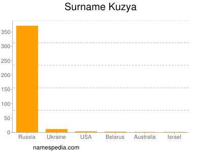 Surname Kuzya