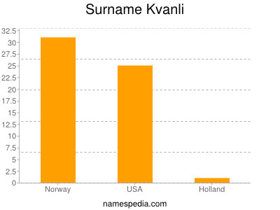 Surname Kvanli