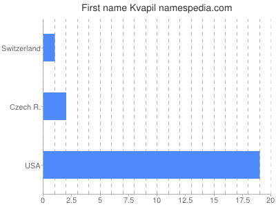 Given name Kvapil