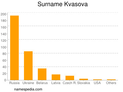 Surname Kvasova