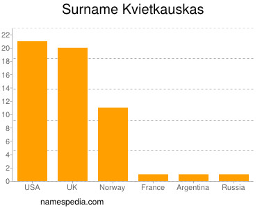 Surname Kvietkauskas