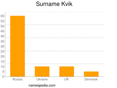 Surname Kvik