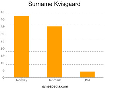 Surname Kvisgaard