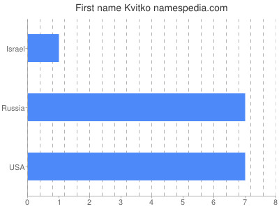Given name Kvitko