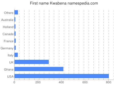 Given name Kwabena