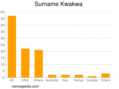 Surname Kwakwa