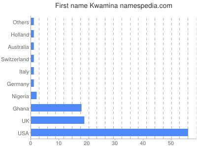 Given name Kwamina