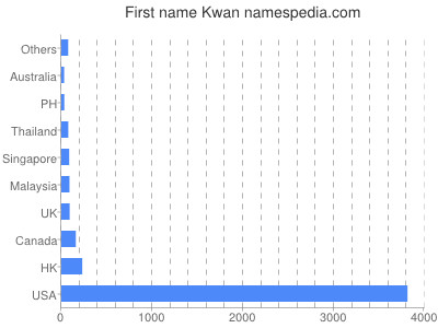 Given name Kwan