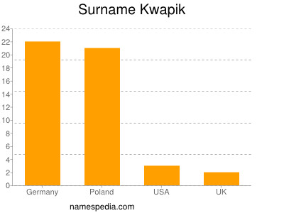 Surname Kwapik