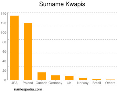 Surname Kwapis