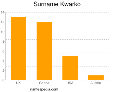 Surname Kwarko