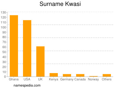 Surname Kwasi