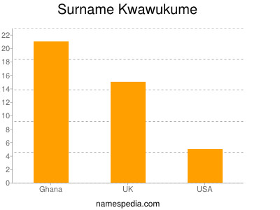 Surname Kwawukume