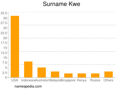 Surname Kwe