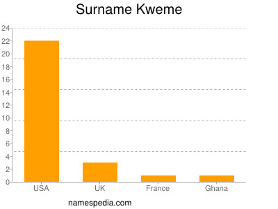 Surname Kweme