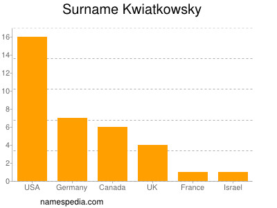 Surname Kwiatkowsky