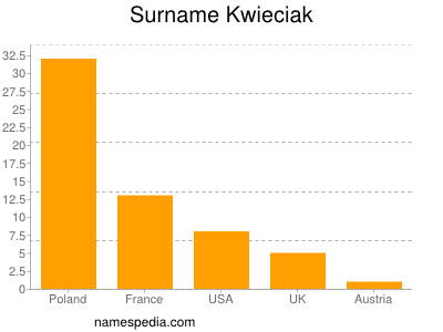 Surname Kwieciak