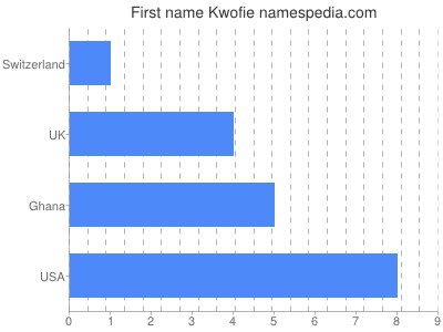 Given name Kwofie