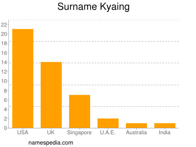 Surname Kyaing