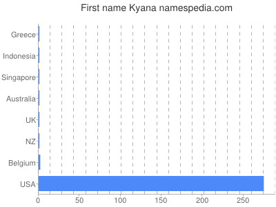 Given name Kyana