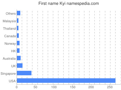 Given name Kyi
