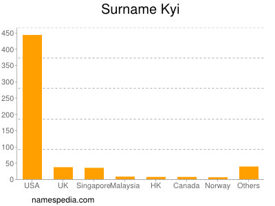 Surname Kyi