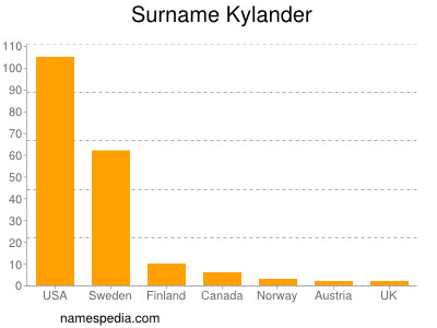 Surname Kylander