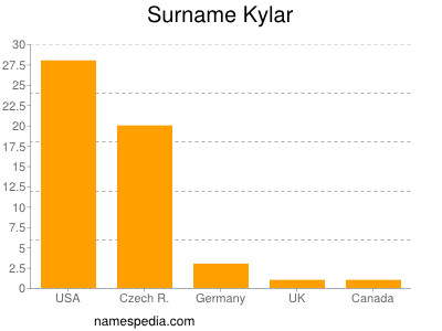 Surname Kylar