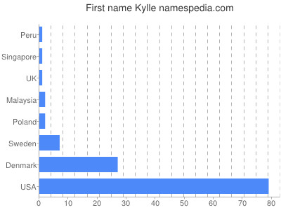 Given name Kylle