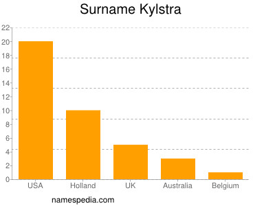 Surname Kylstra