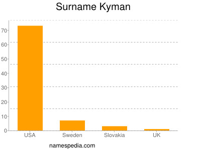 Surname Kyman