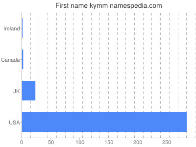 Given name Kymm