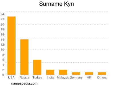 Surname Kyn