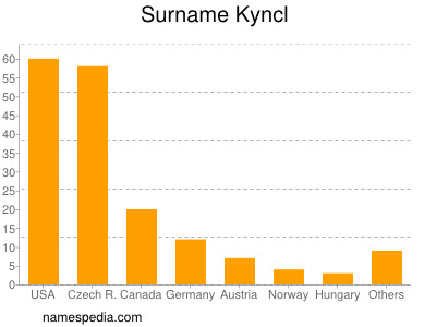 Surname Kyncl