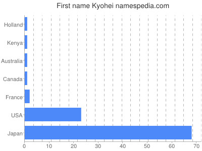 Given name Kyohei