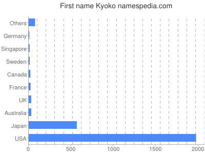 Given name Kyoko