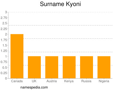 Surname Kyoni