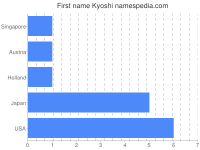 Given name Kyoshi