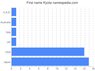 Given name Kyota